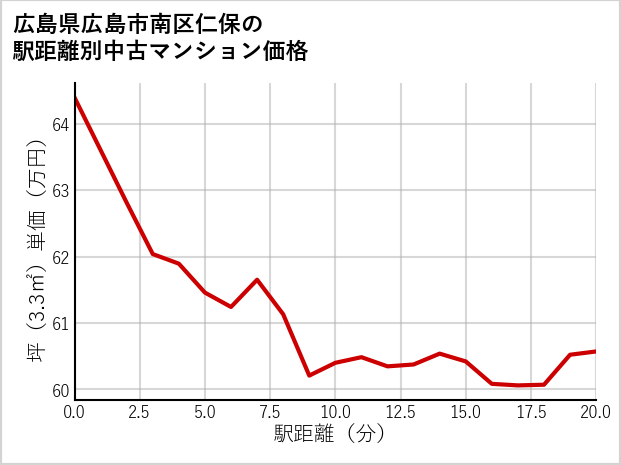 広島県広島市南区仁保の徒歩距離別の中古マンション坪単価