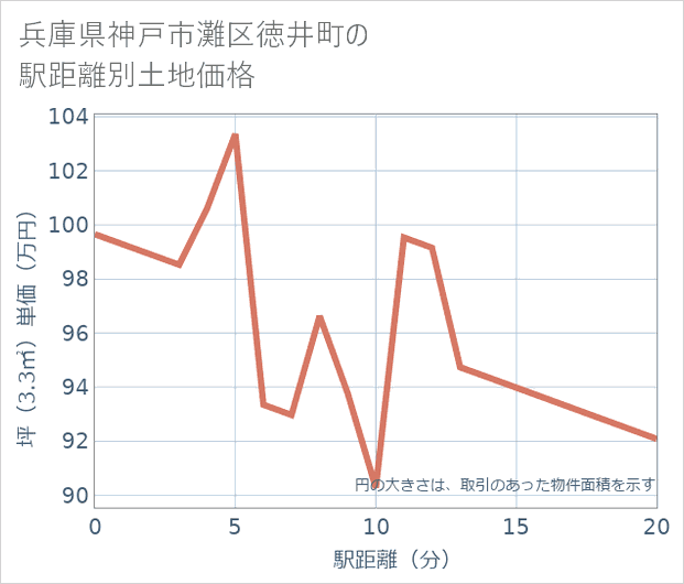 兵庫県神戸市灘区徳井町の徒歩距離別の土地坪単価