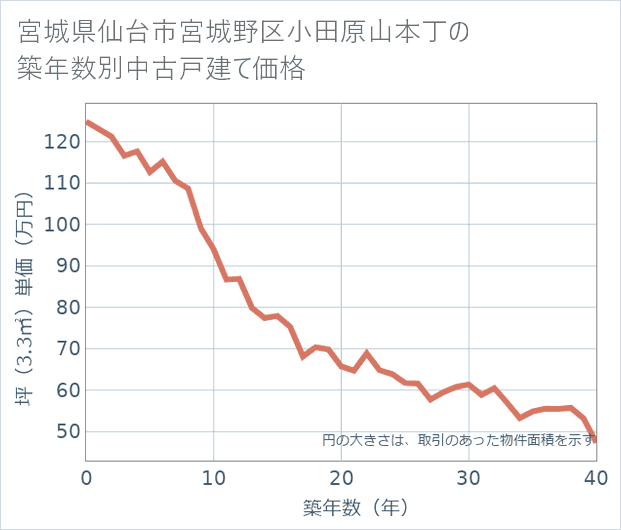 宮城県仙台市宮城野区小田原山本丁の築年数別の中古戸建て坪単価