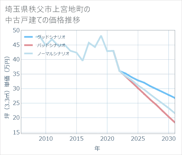 埼玉県秩父市上宮地町の中古戸建て価格推移