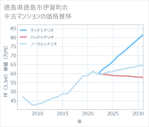徳島県徳島市伊賀町の中古マンション価格推移