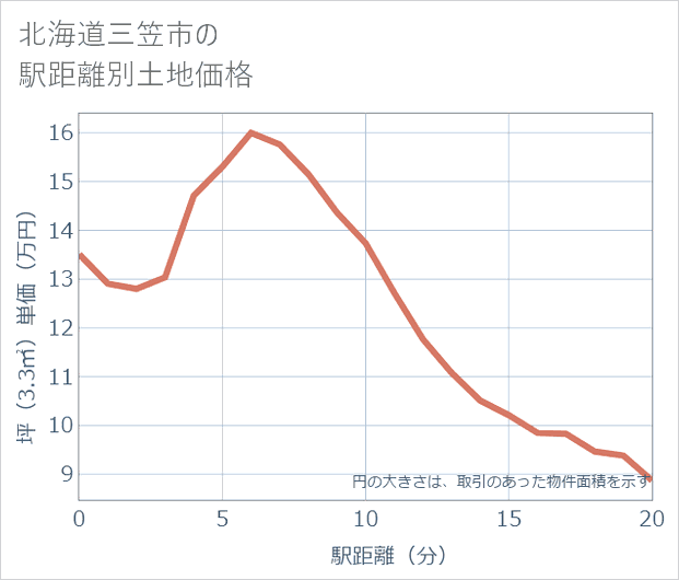 北海道三笠市の徒歩距離別の土地坪単価
