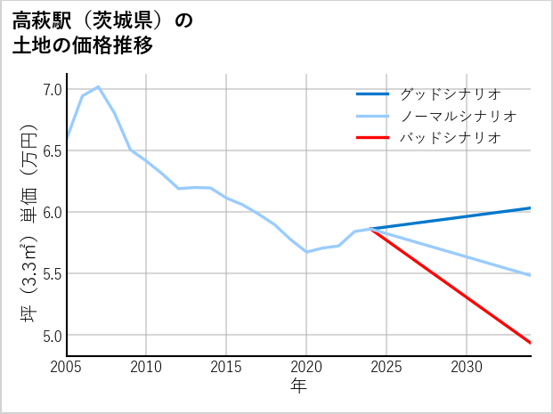 高萩駅（茨城県）の土地価格推移
