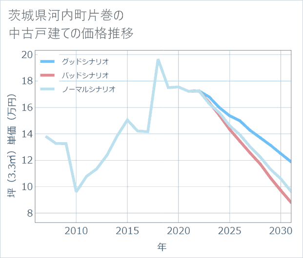 茨城県河内町片巻の中古戸建て価格推移