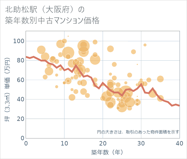 北助松駅(大阪府)の築年数別の中古マンション坪単価