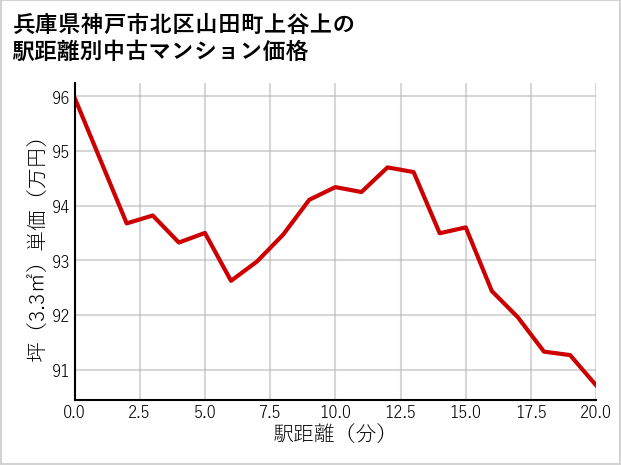 兵庫県神戸市北区山田町上谷上の徒歩距離別の中古マンション坪単価