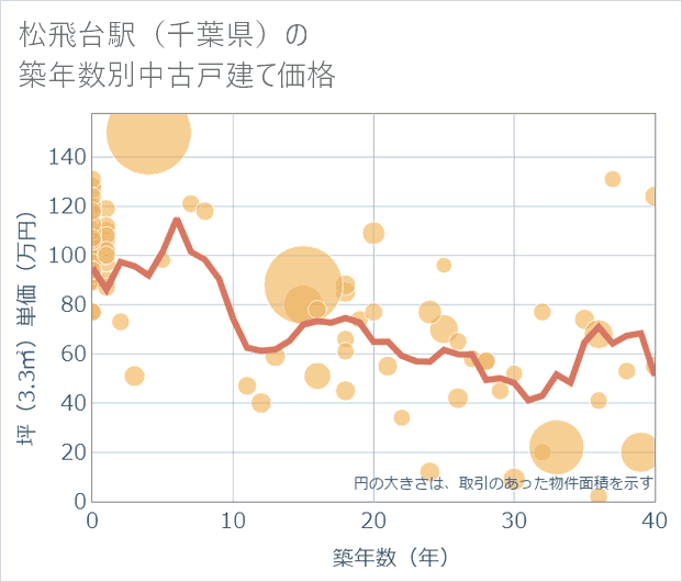 松飛台駅(千葉県)の築年数別の中古戸建て坪単価