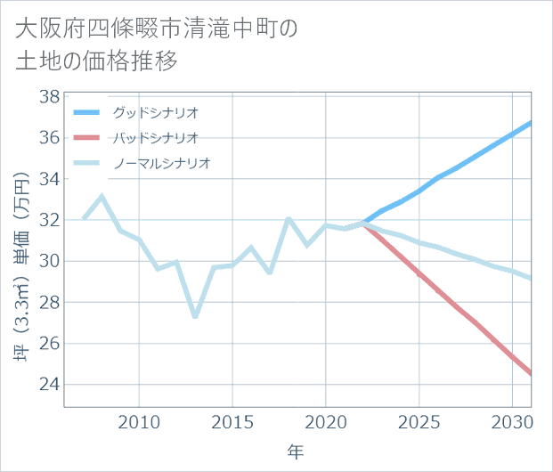 大阪府四條畷市清滝中町の土地価格推移