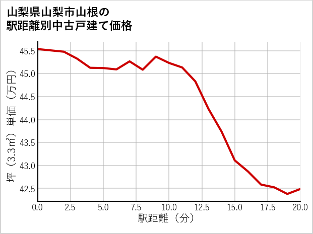 山梨県山梨市山根の徒歩距離別の中古戸建て坪単価