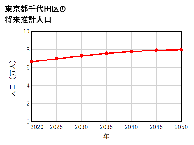 千代田区の将来推計人口