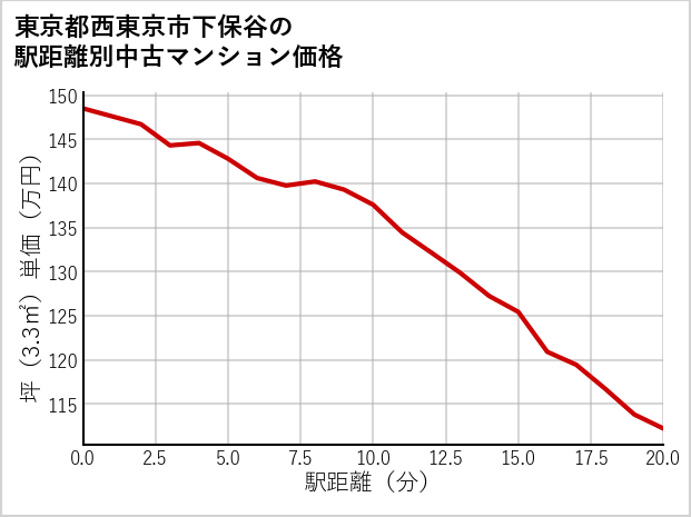 東京都西東京市下保谷の徒歩距離別の中古マンション坪単価