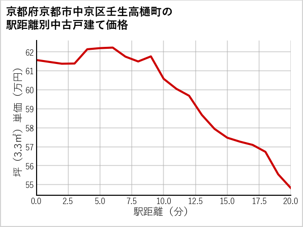 京都府京都市中京区壬生高樋町の徒歩距離別の中古戸建て坪単価