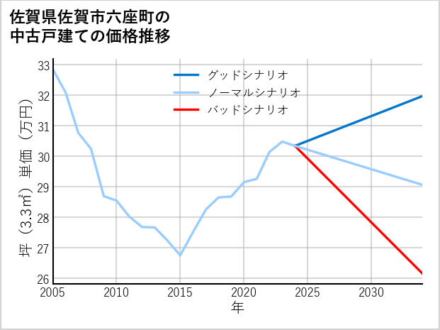 佐賀県佐賀市六座町の中古戸建て価格推移