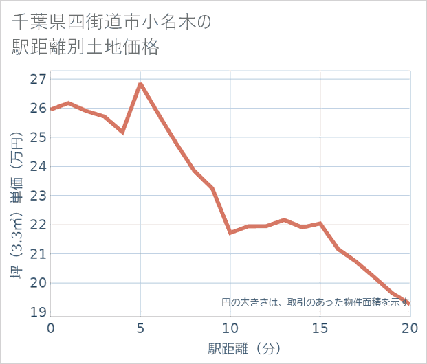 千葉県四街道市小名木の徒歩距離別の土地坪単価