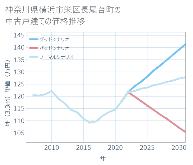 神奈川県横浜市栄区長尾台町の中古戸建て価格推移