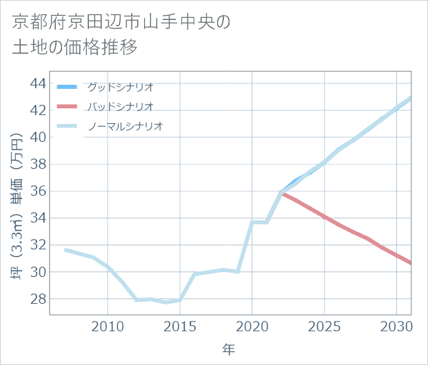 京都府京田辺市山手中央の土地価格推移