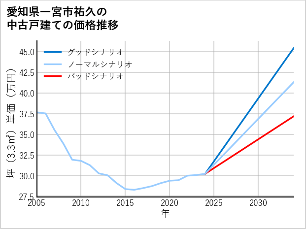 愛知県一宮市祐久の中古戸建て価格推移