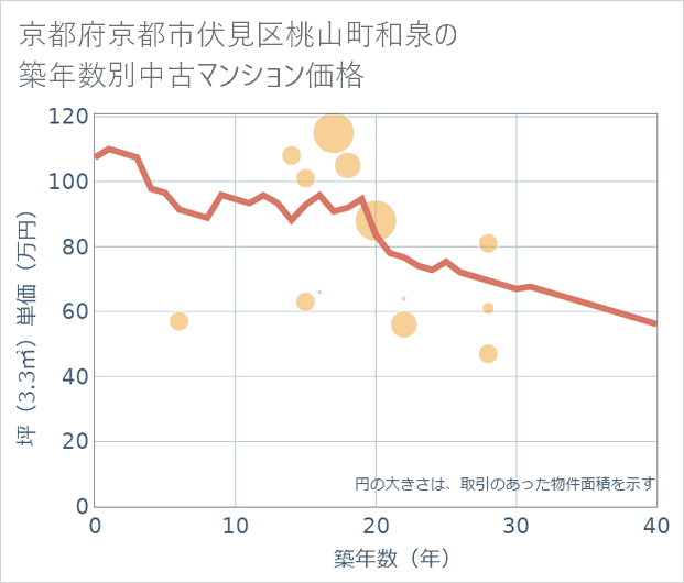 京都府京都市伏見区桃山町和泉の築年数別の中古マンション坪単価