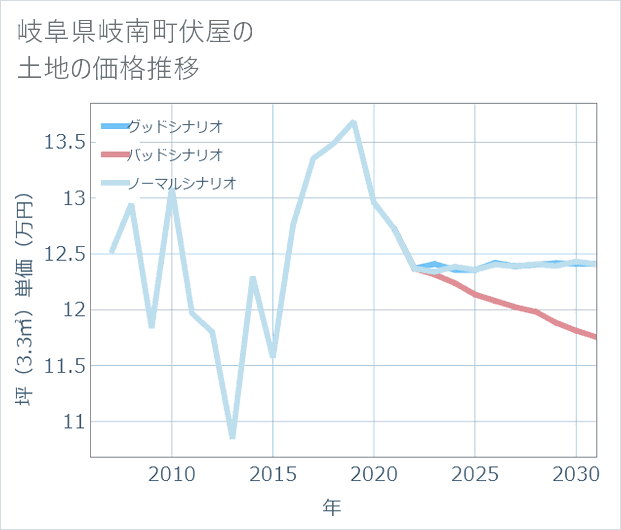 岐阜県岐南町伏屋の土地価格推移