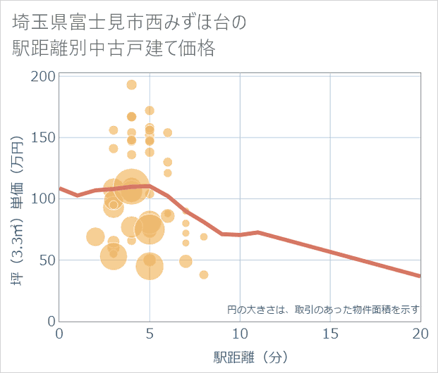 埼玉県富士見市西みずほ台の徒歩距離別の中古戸建て坪単価