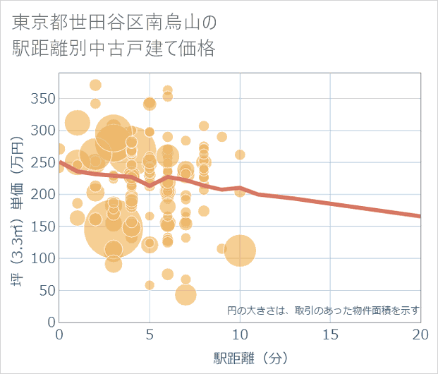東京都世田谷区南烏山の徒歩距離別の中古戸建て坪単価