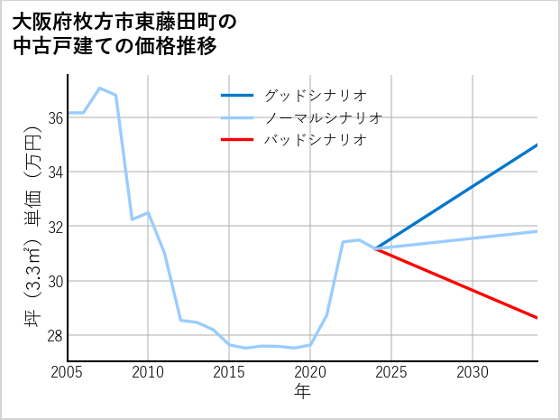大阪府枚方市東藤田町の中古戸建て価格推移