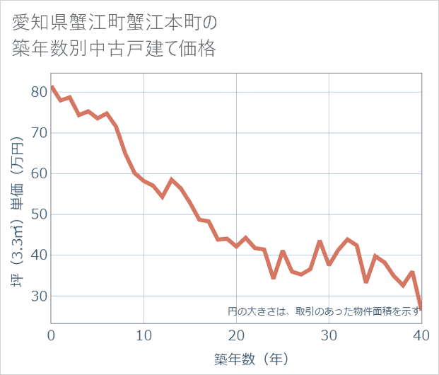 愛知県蟹江町蟹江本町の築年数別の中古戸建て坪単価