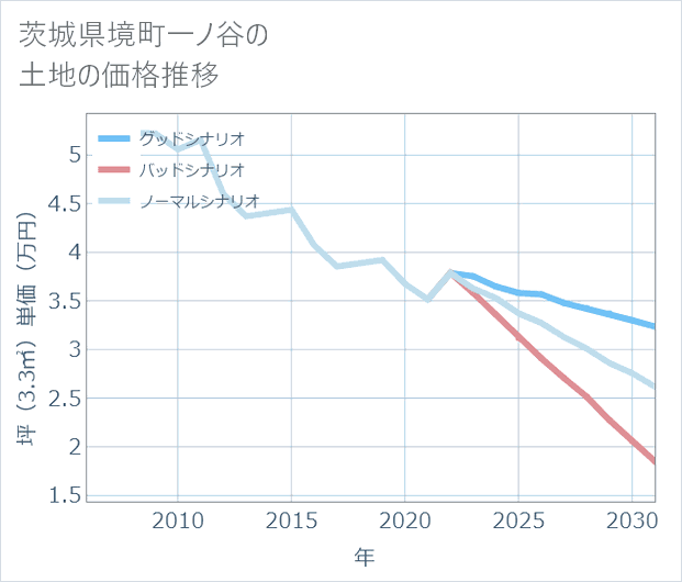 茨城県境町一ノ谷の土地価格推移