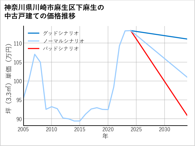 神奈川県川崎市麻生区下麻生の中古戸建て価格推移