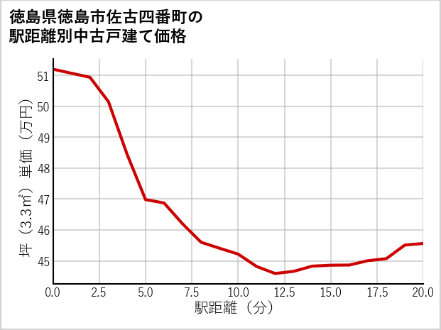 徳島県徳島市佐古四番町の徒歩距離別の中古戸建て坪単価