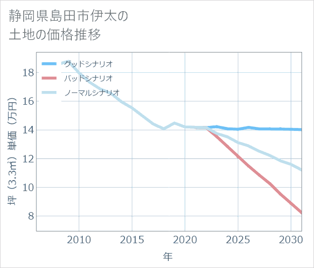 静岡県島田市伊太の土地価格推移