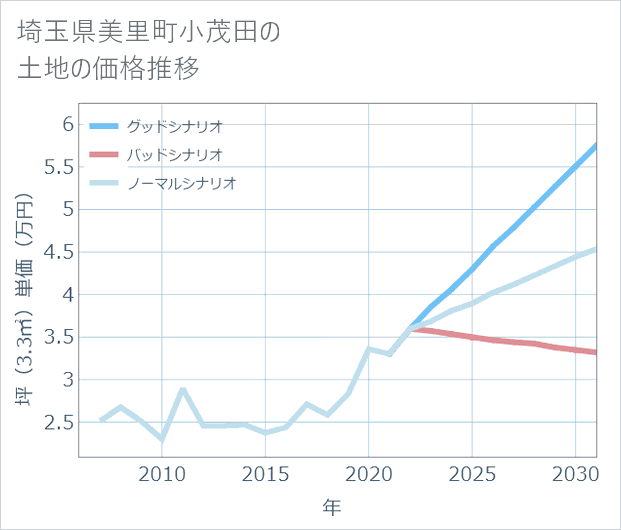 埼玉県美里町小茂田の土地価格推移