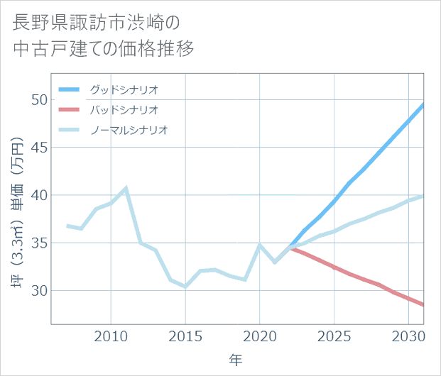 長野県諏訪市渋崎の中古戸建て価格推移