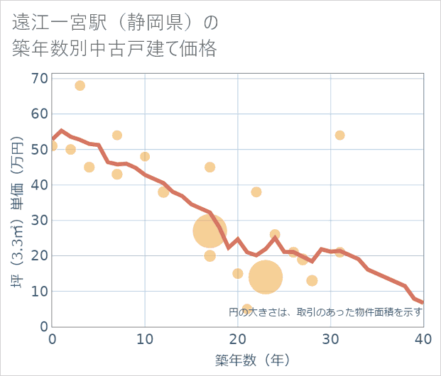 遠江一宮駅(静岡県)の築年数別の中古戸建て坪単価