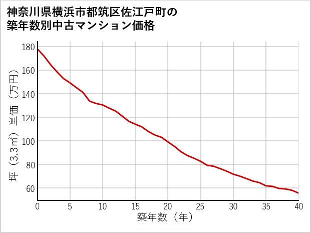 神奈川県横浜市都筑区佐江戸町の築年数別の中古マンション坪単価