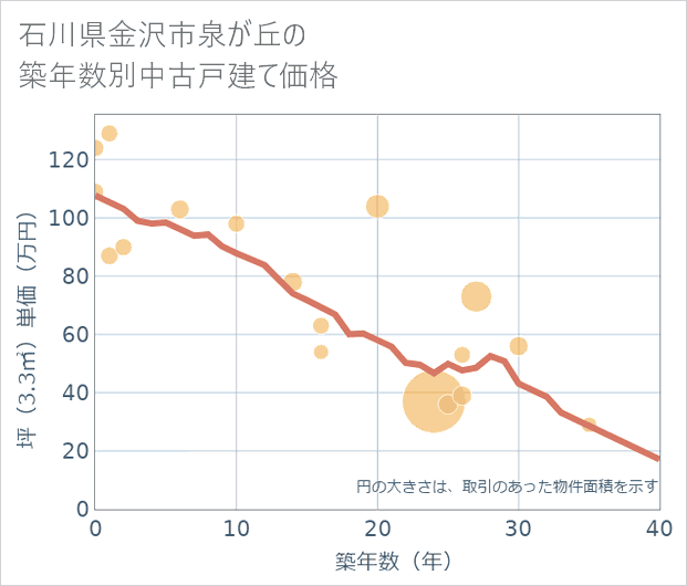 石川県金沢市泉が丘の築年数別の中古戸建て坪単価