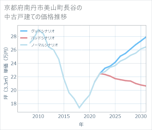 京都府南丹市美山町長谷の中古戸建て価格推移