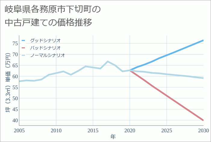 岐阜県各務原市下切町の中古戸建て価格推移