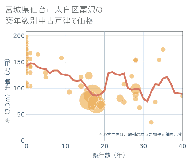 宮城県仙台市太白区富沢の築年数別の中古戸建て坪単価
