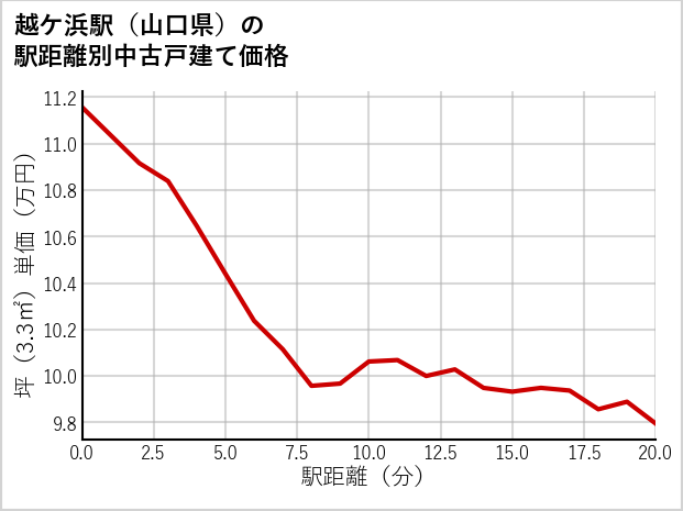 越ケ浜駅（山口県）の徒歩距離別の中古戸建て坪単価