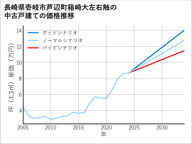 長崎県壱岐市芦辺町箱崎大左右触の中古戸建て価格推移