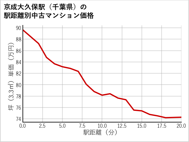 京成大久保駅（千葉県）の徒歩距離別の中古マンション坪単価
