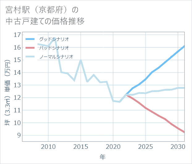 宮村駅(京都府)の中古戸建て価格推移