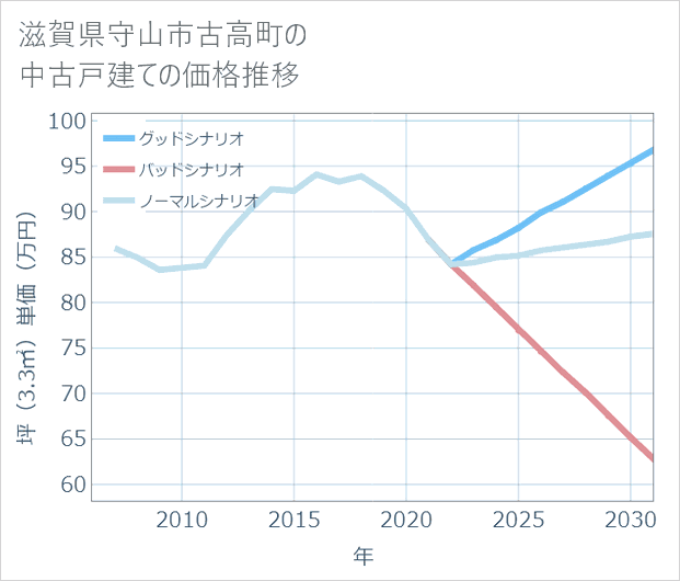滋賀県守山市古高町の中古戸建て価格推移