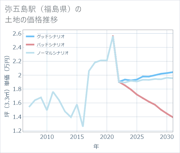 弥五島駅(福島県)の土地価格推移