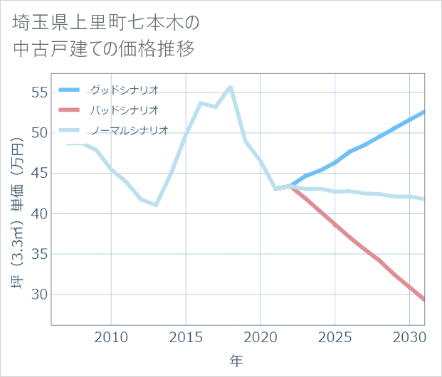 埼玉県上里町七本木の中古戸建て価格推移