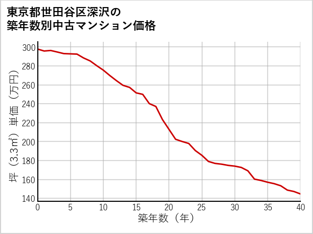 東京都世田谷区深沢の築年数別の中古マンション坪単価