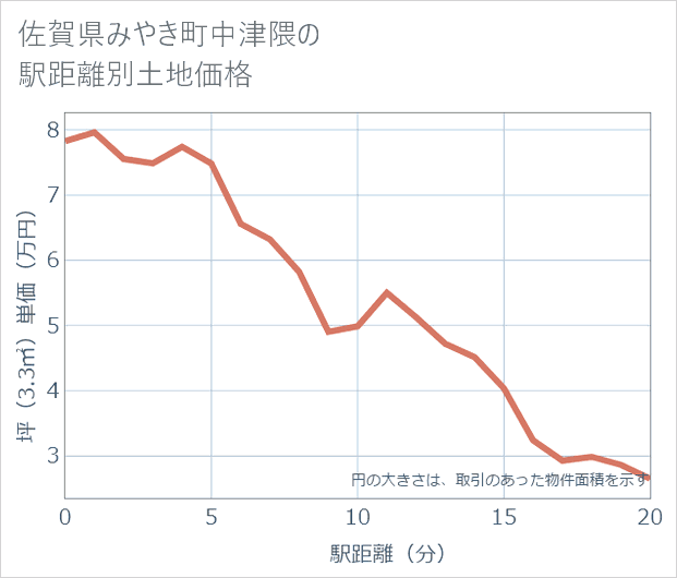 佐賀県みやき町中津隈の徒歩距離別の土地坪単価