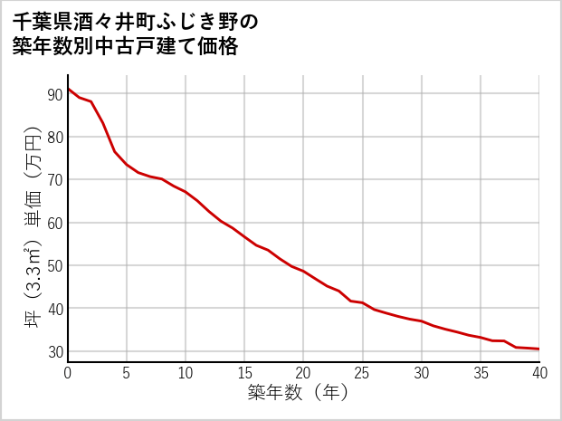 千葉県酒々井町ふじき野の築年数別の中古戸建て坪単価