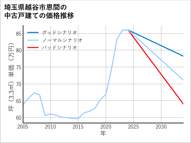 埼玉県越谷市恩間の中古戸建て価格推移